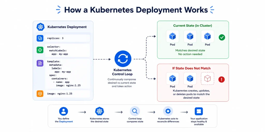 how kubernetes deployment work