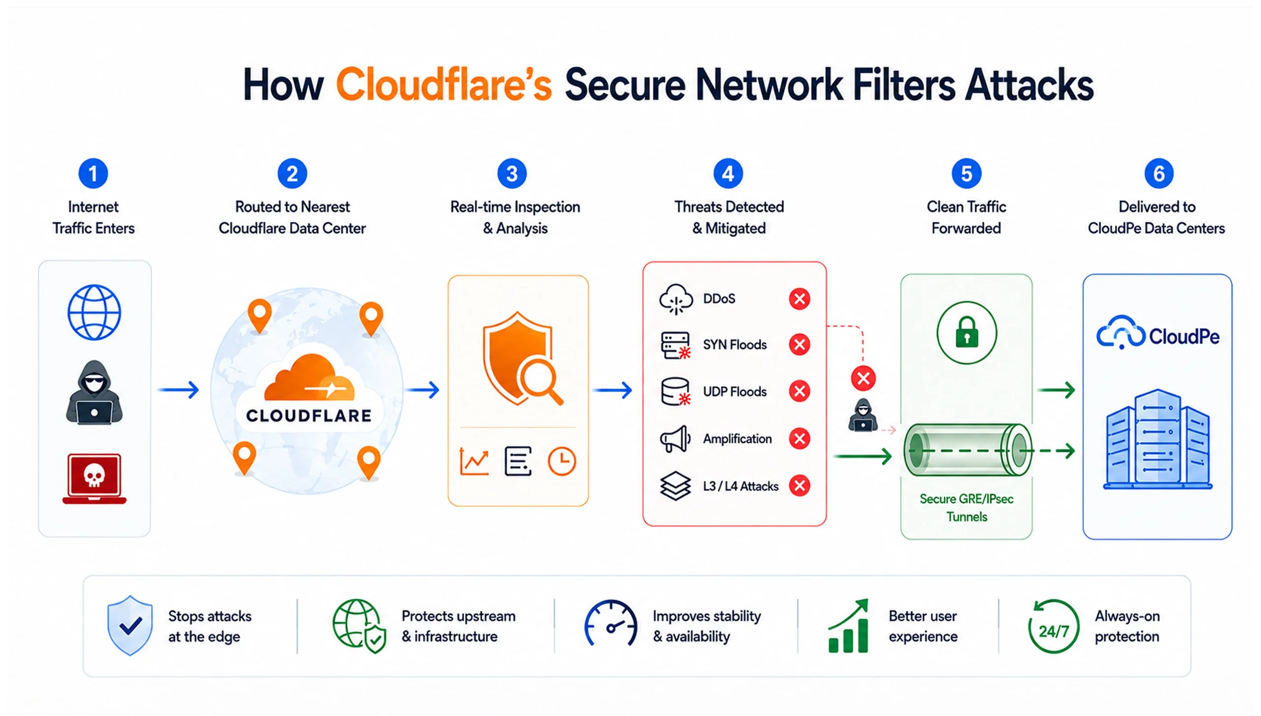 CloudPe adds Cloudflare DDoS protection to strengthen network security