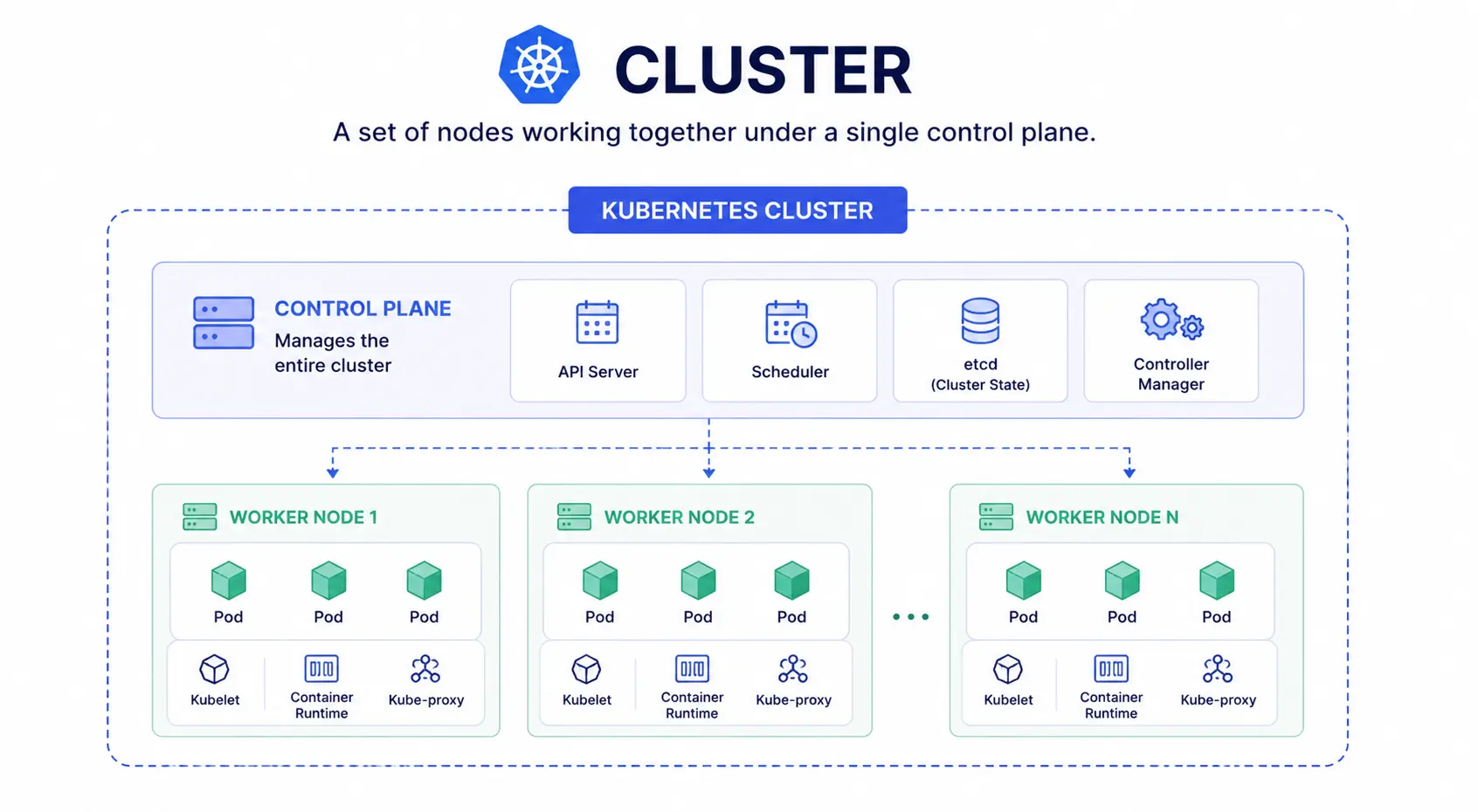 Cluster in Kubernetes