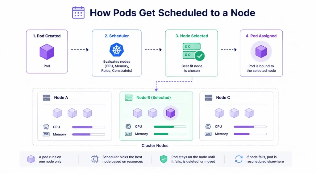 How pods get scheduled to a node