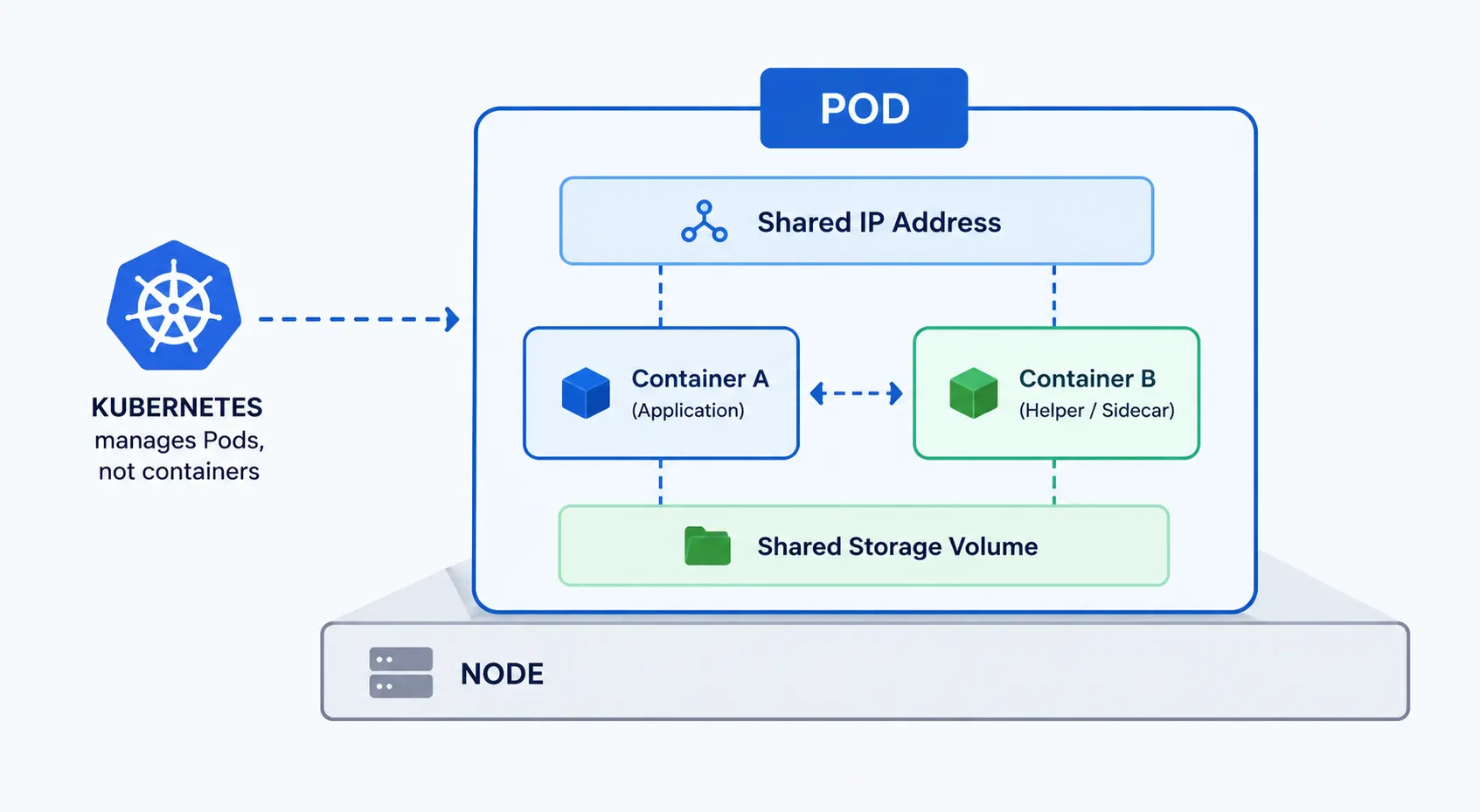 Pod in Kubernetes