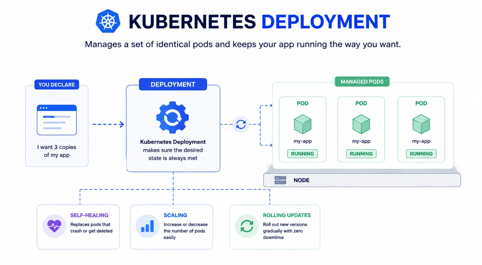 Deployment in Kubernetes