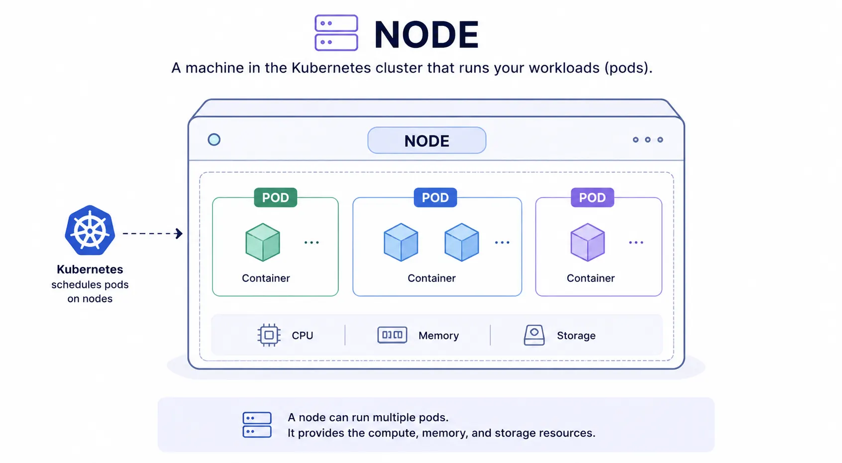 Node in Kubernetes