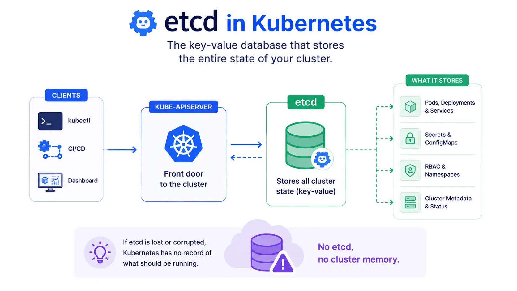 etcd in Kubernetes