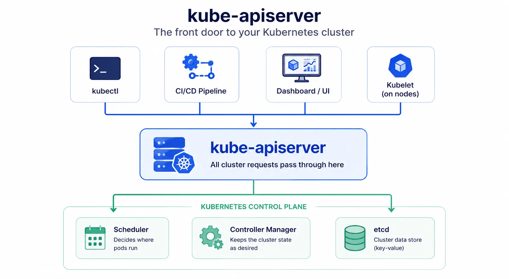 Kube-apiserver in Kubernetes