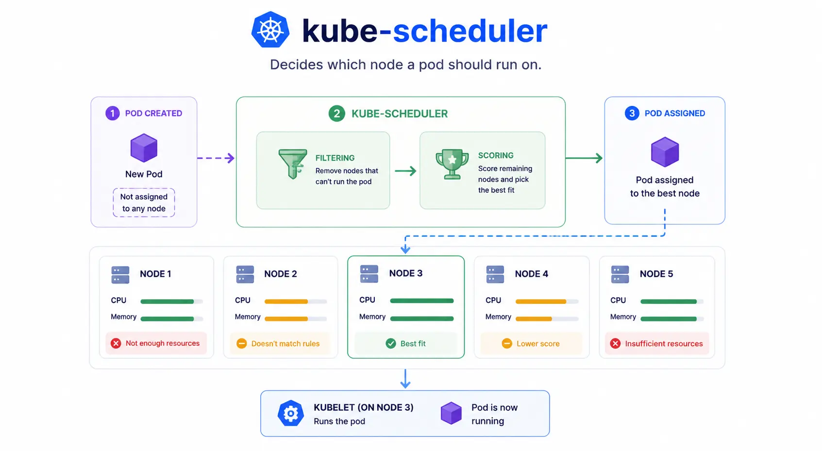 kube-scheduler in Kubernetes