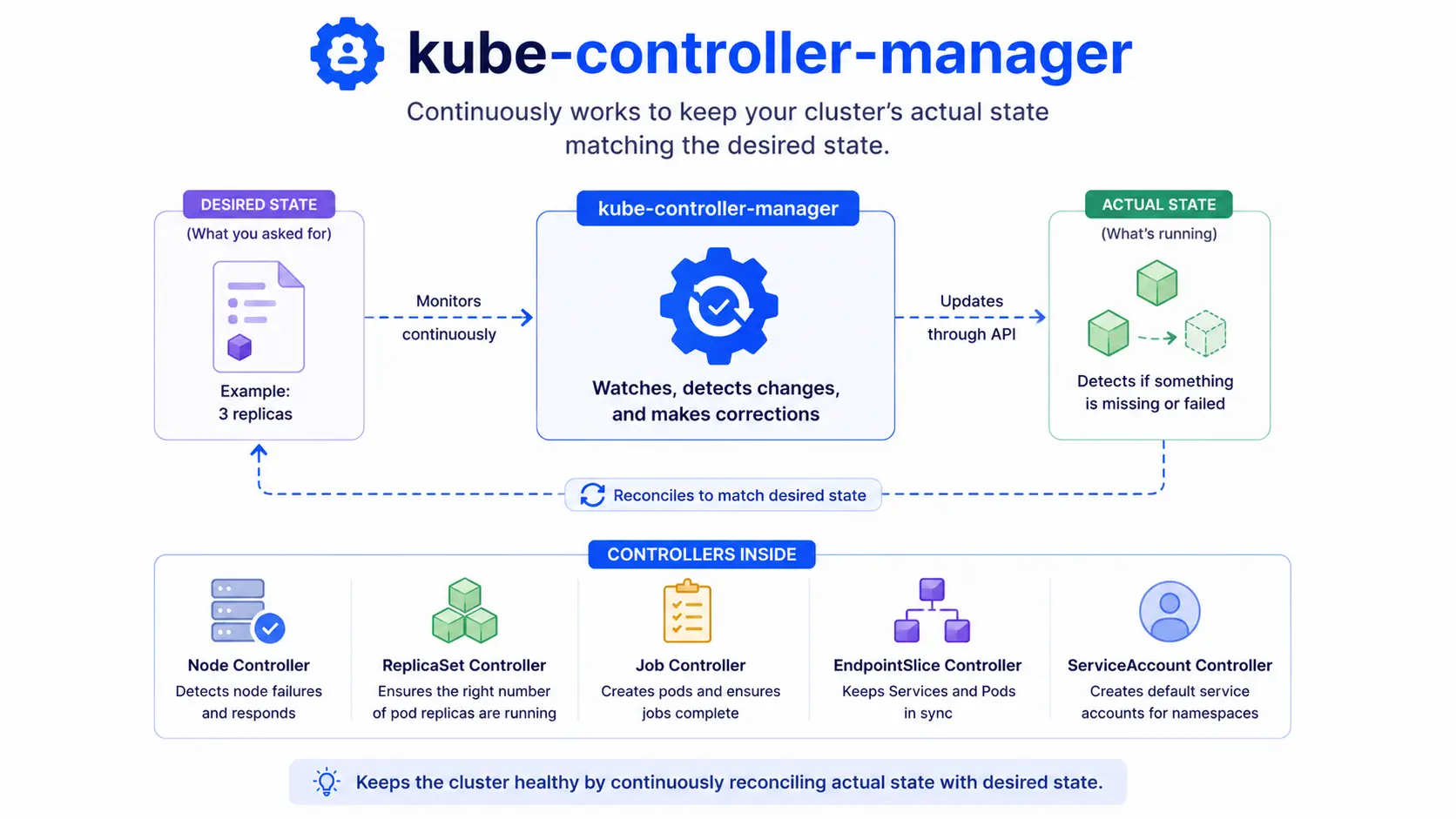 kube-controller-manager in Kubernetes