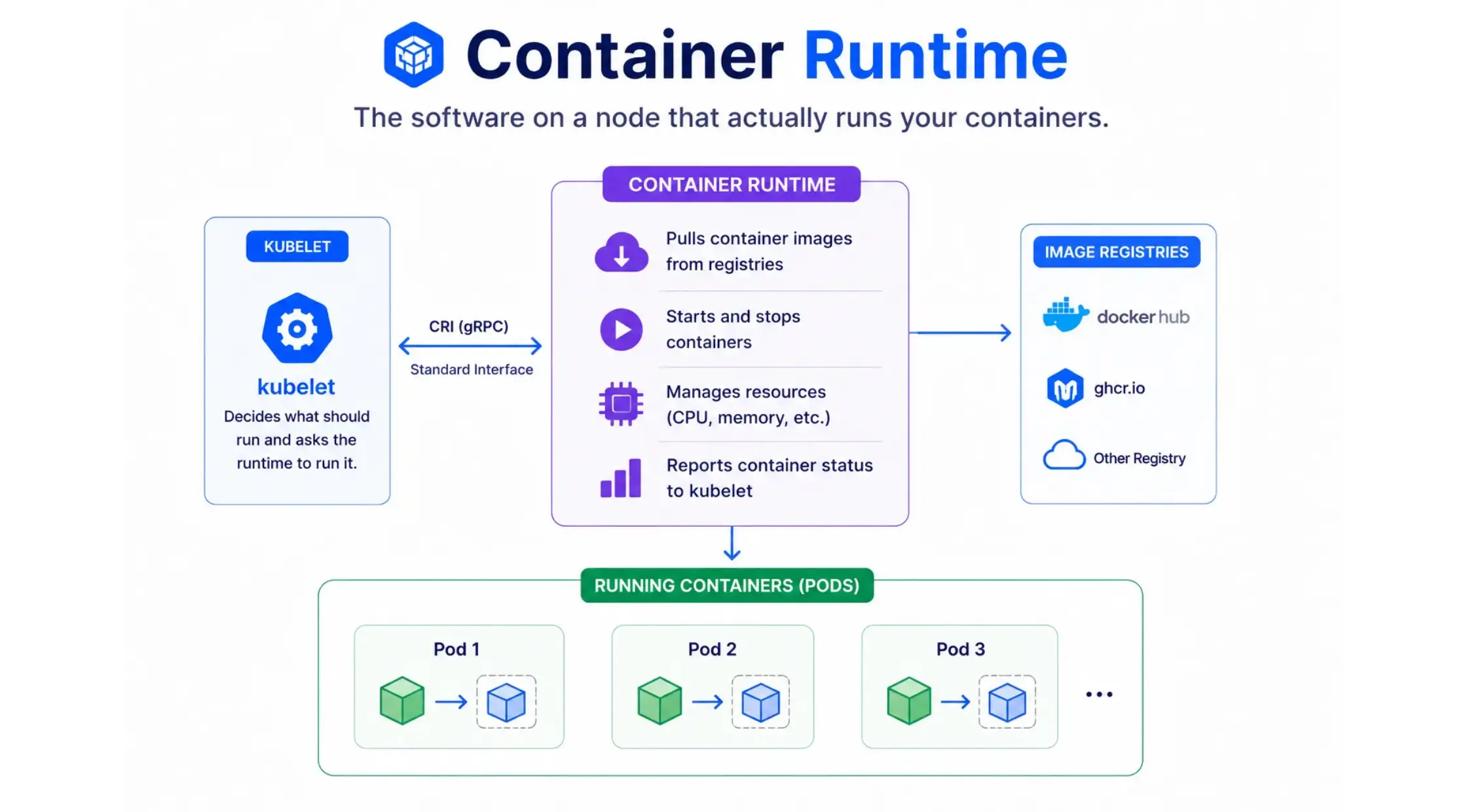 Container runtime in Kubernetes