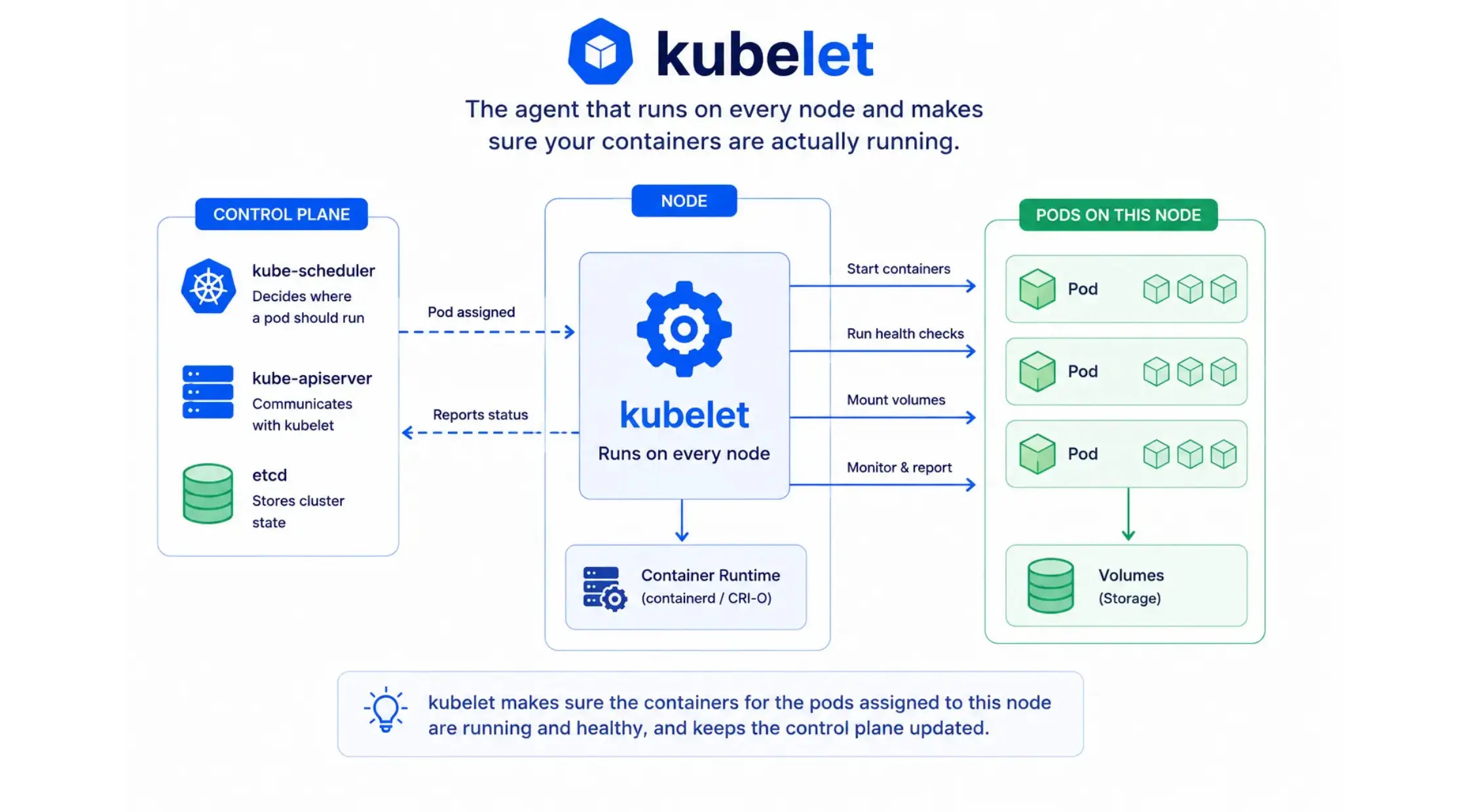 kubelet in Kubernetes